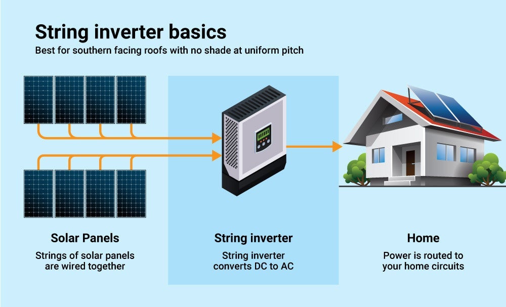 How To Choose The Right Inverter For Your Solar System